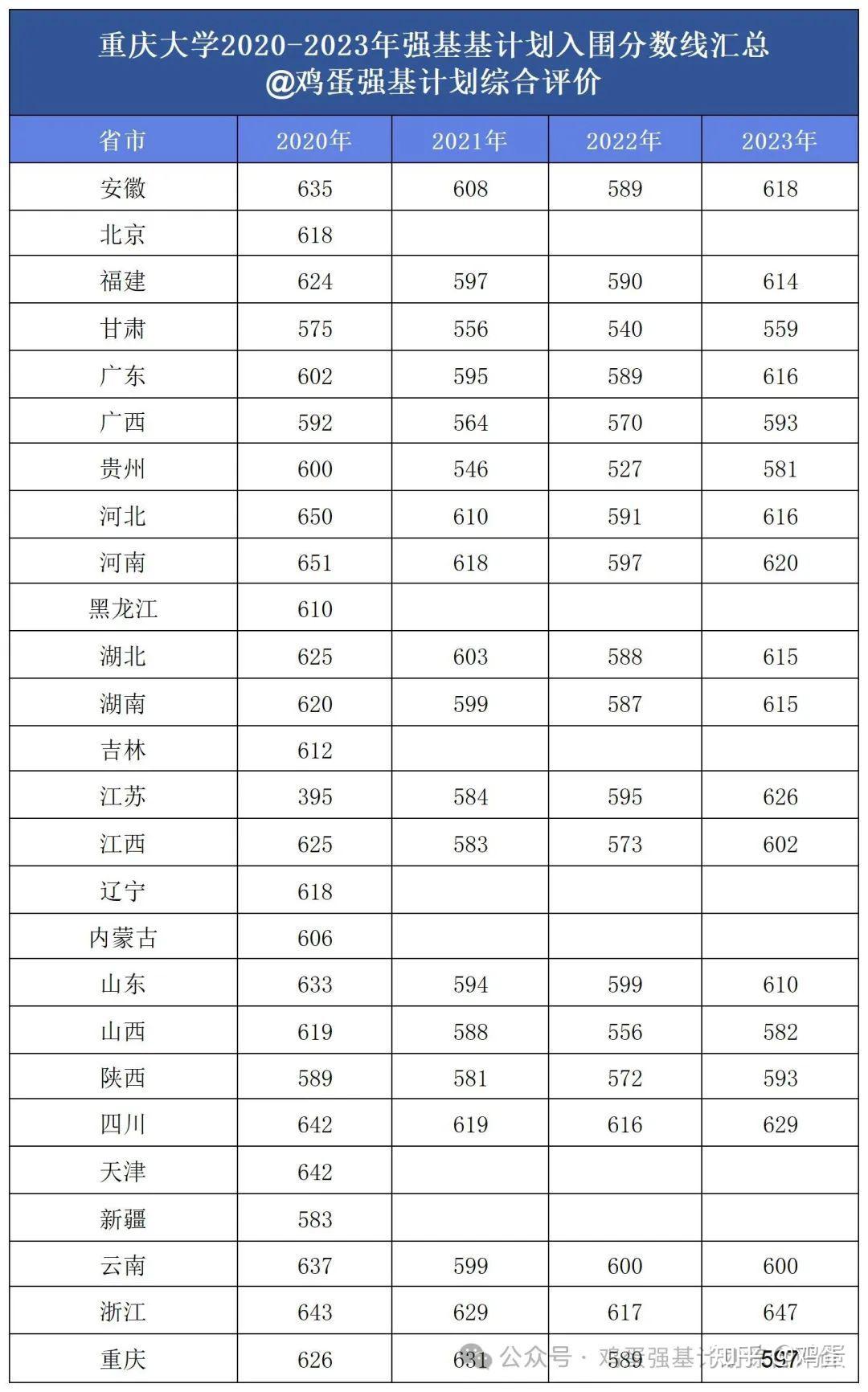 重慶大學城市學院分數線-圖1