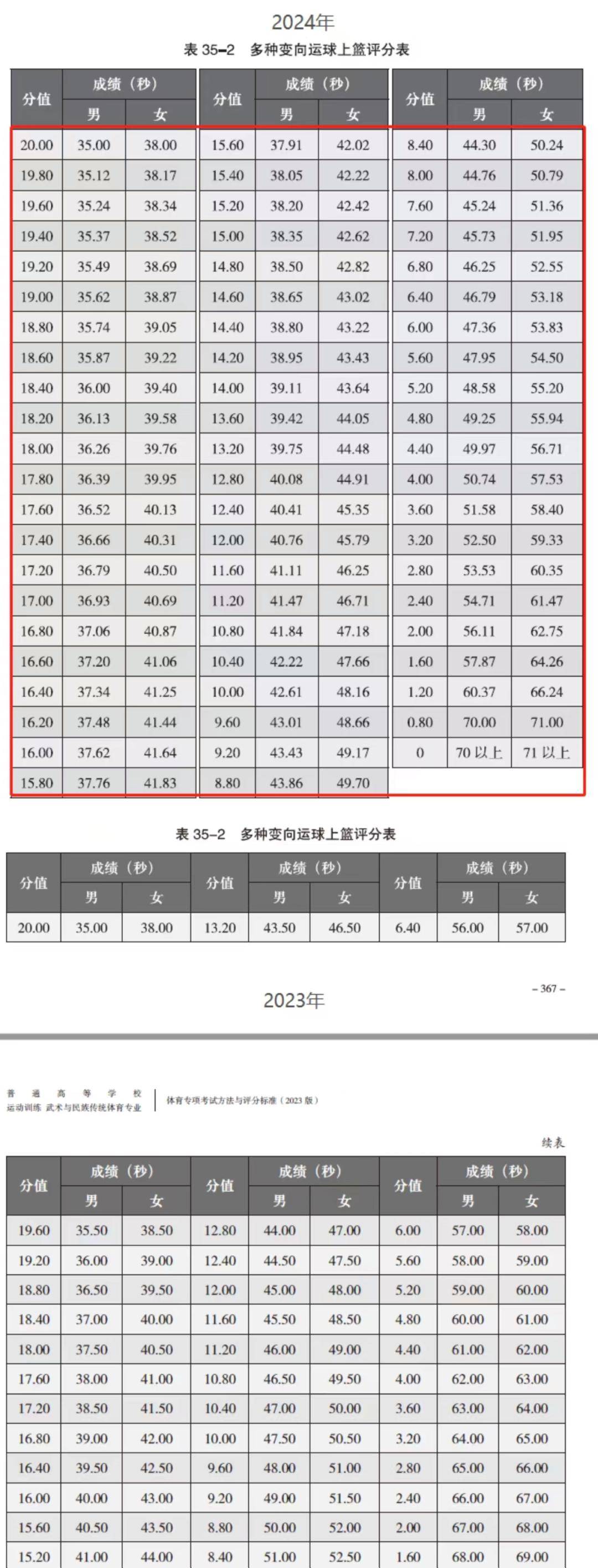 體育單招分?jǐn)?shù)線-圖1