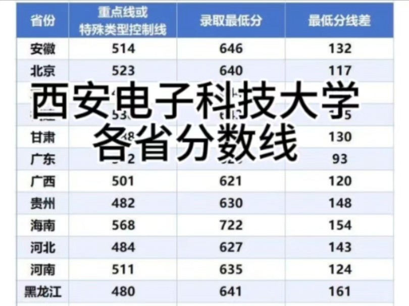 西電錄取分數線-圖1