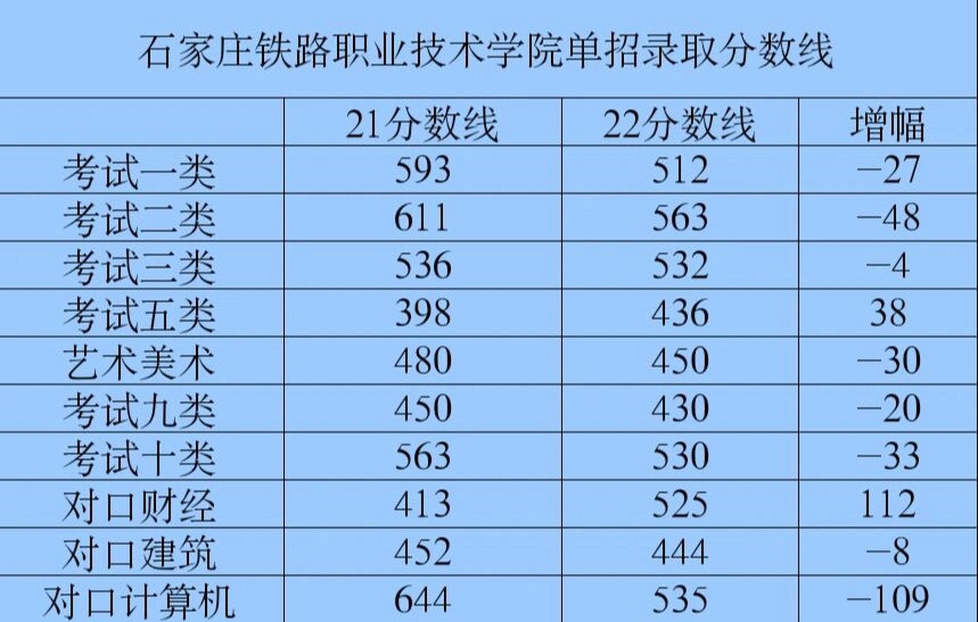石家莊鐵路職業(yè)技術(shù)學(xué)院分?jǐn)?shù)線-圖1