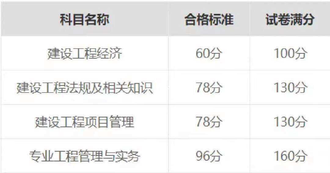 一建考試合格分數線-圖1