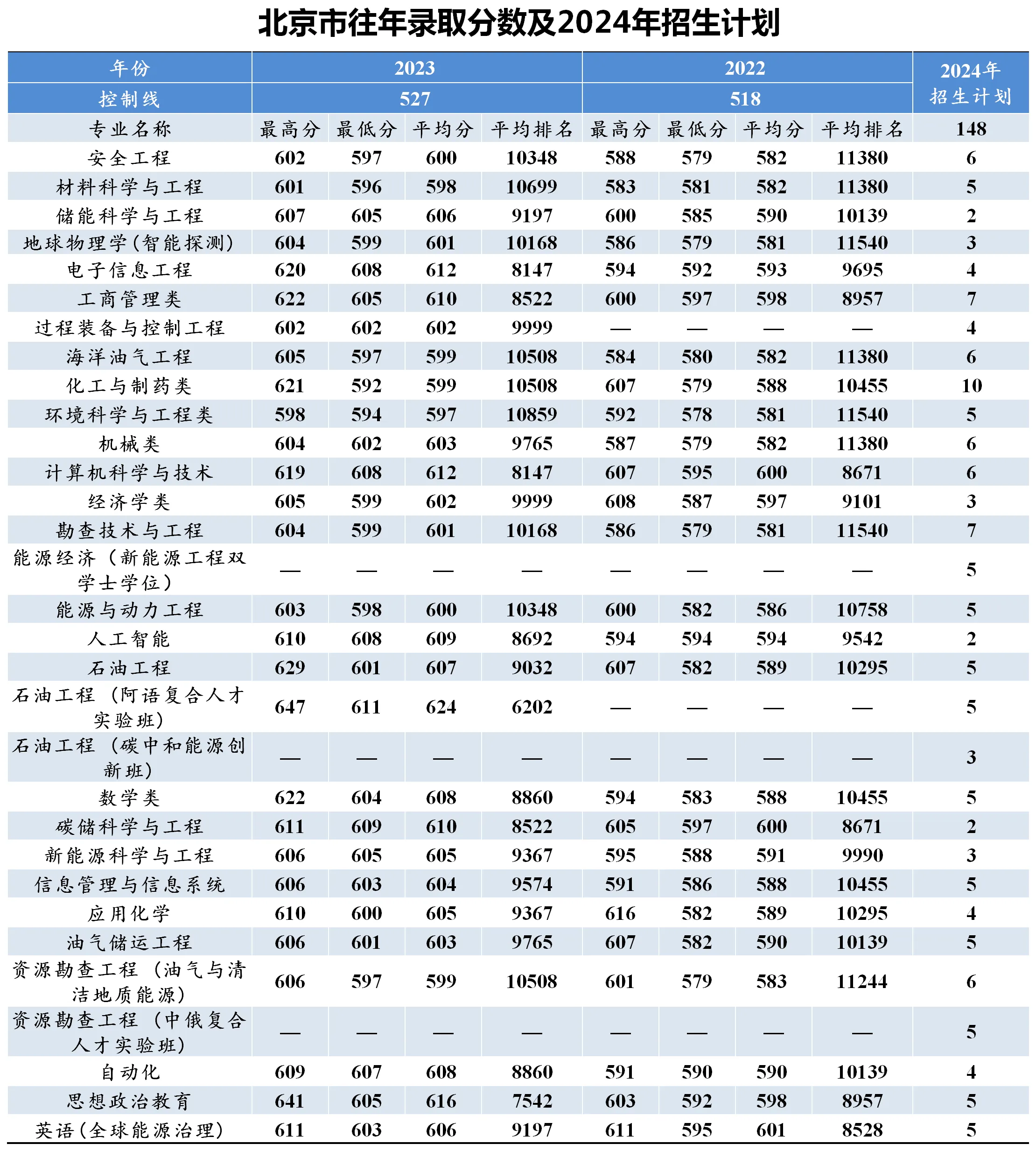 中國石油大學2024錄取分數線(詳解)-圖1