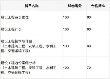 一級造價工程師合格分數線-圖1