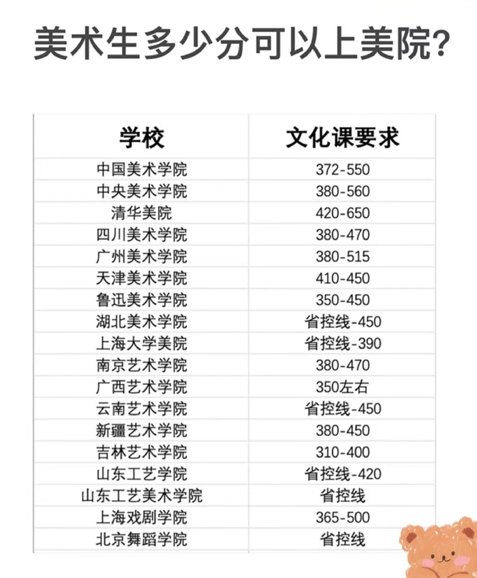 上海復旦美術生分數線-圖1