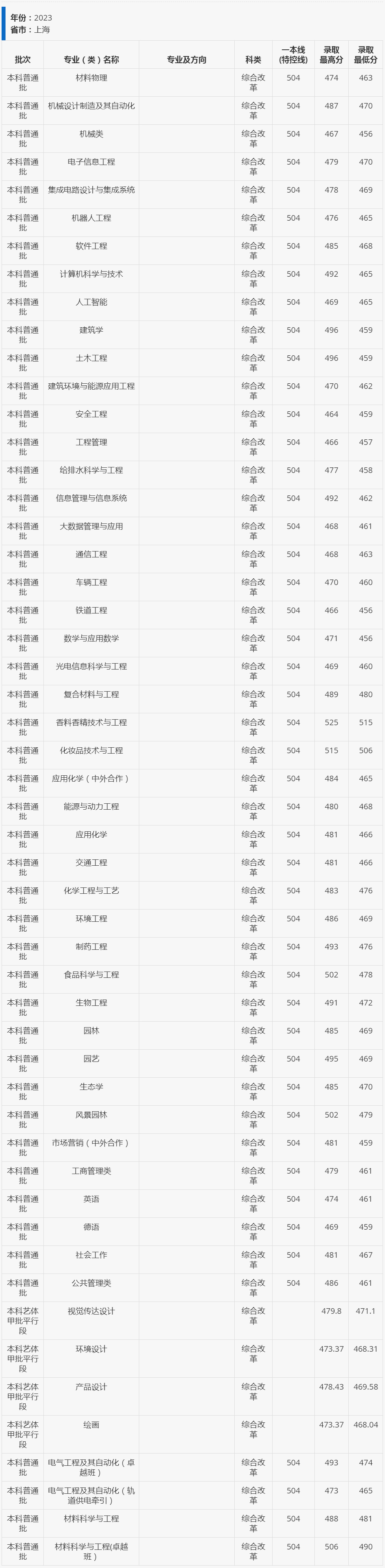 上海應用技術學院分數線(詳解)-圖1