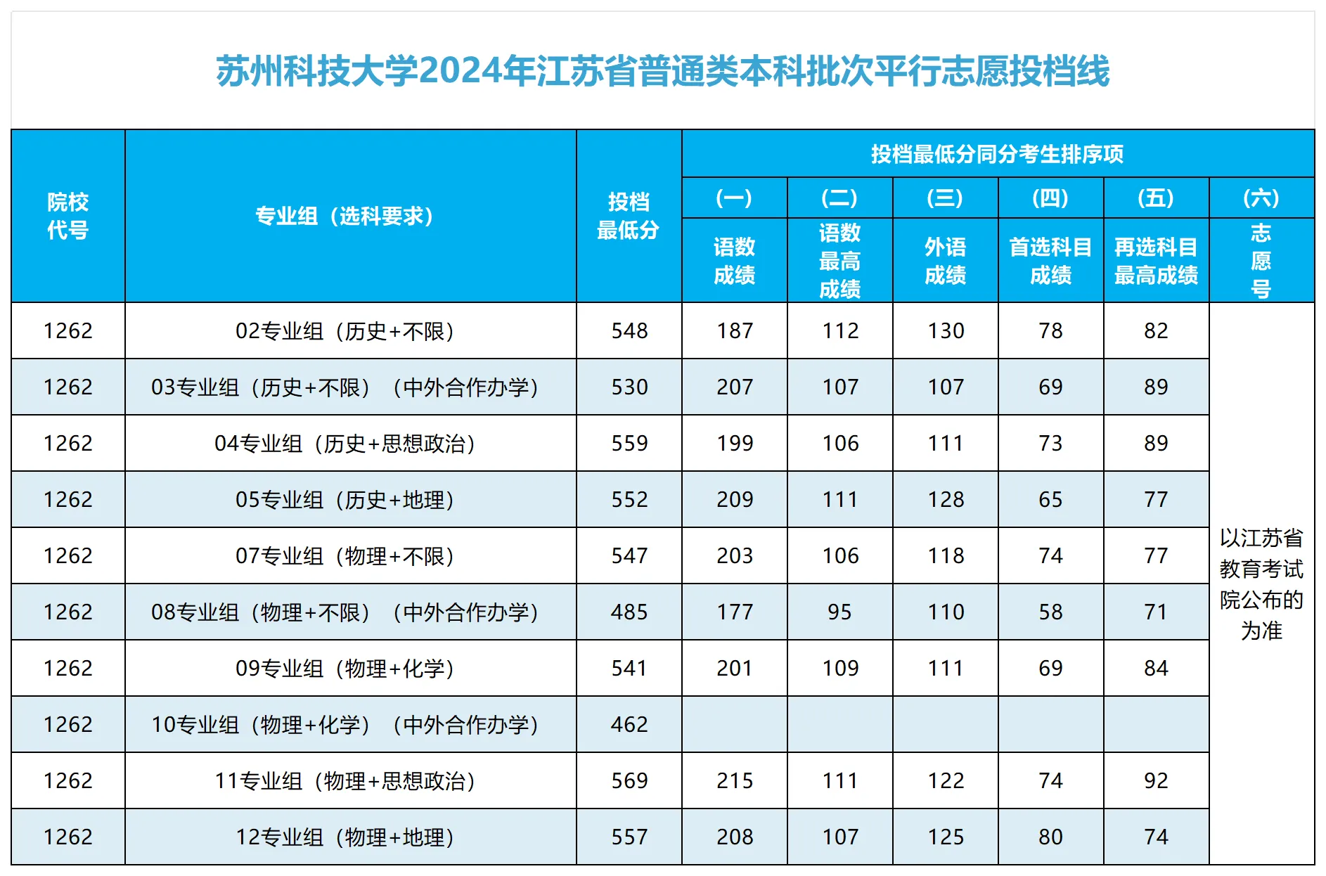 蘇州科技大學錄取分數線-圖1
