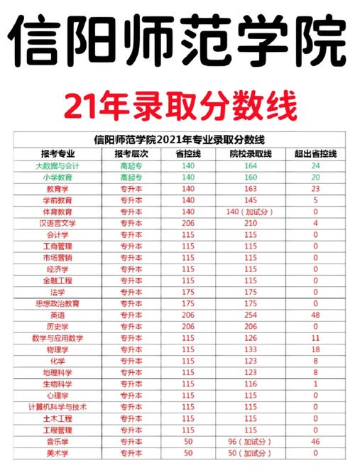信陽師范學院藝術錄取分數線(詳解)-圖1