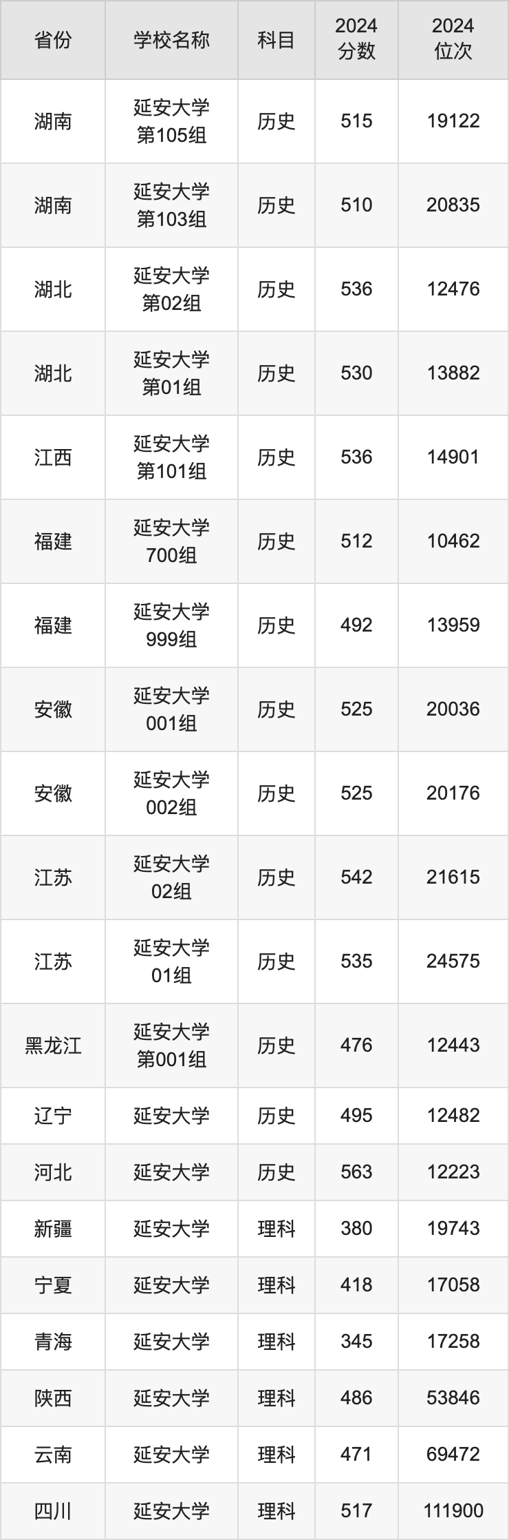 延安大學(xué)錄取分數(shù)線-圖1