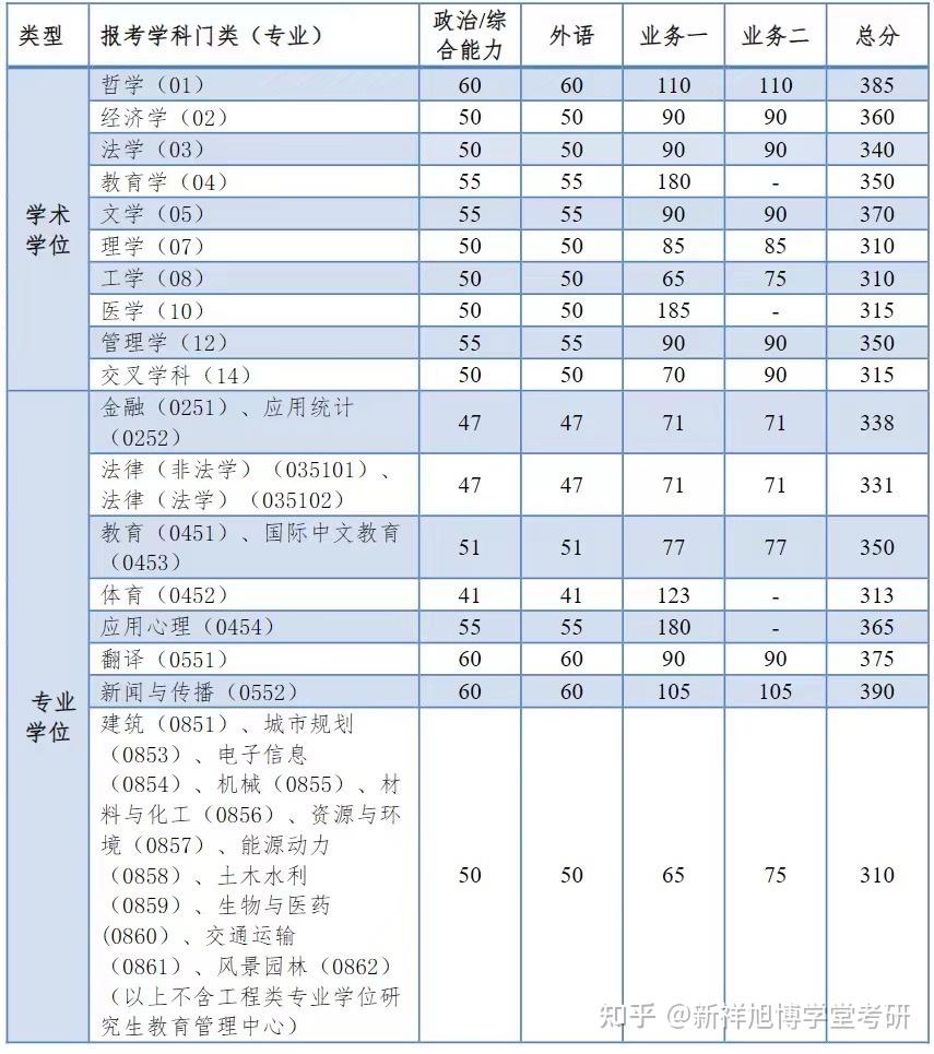 同濟大學研究生分數線-圖1