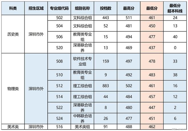 深圳信息職業技術學院分數線-圖1