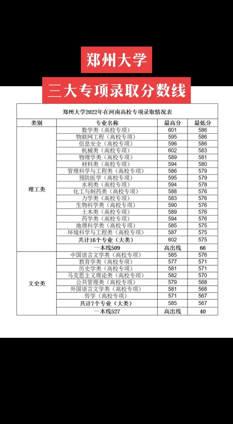 鄭州大學河南錄取分數線-圖1