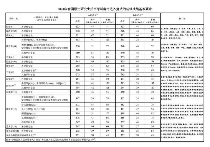 研究生國家分數線-圖1