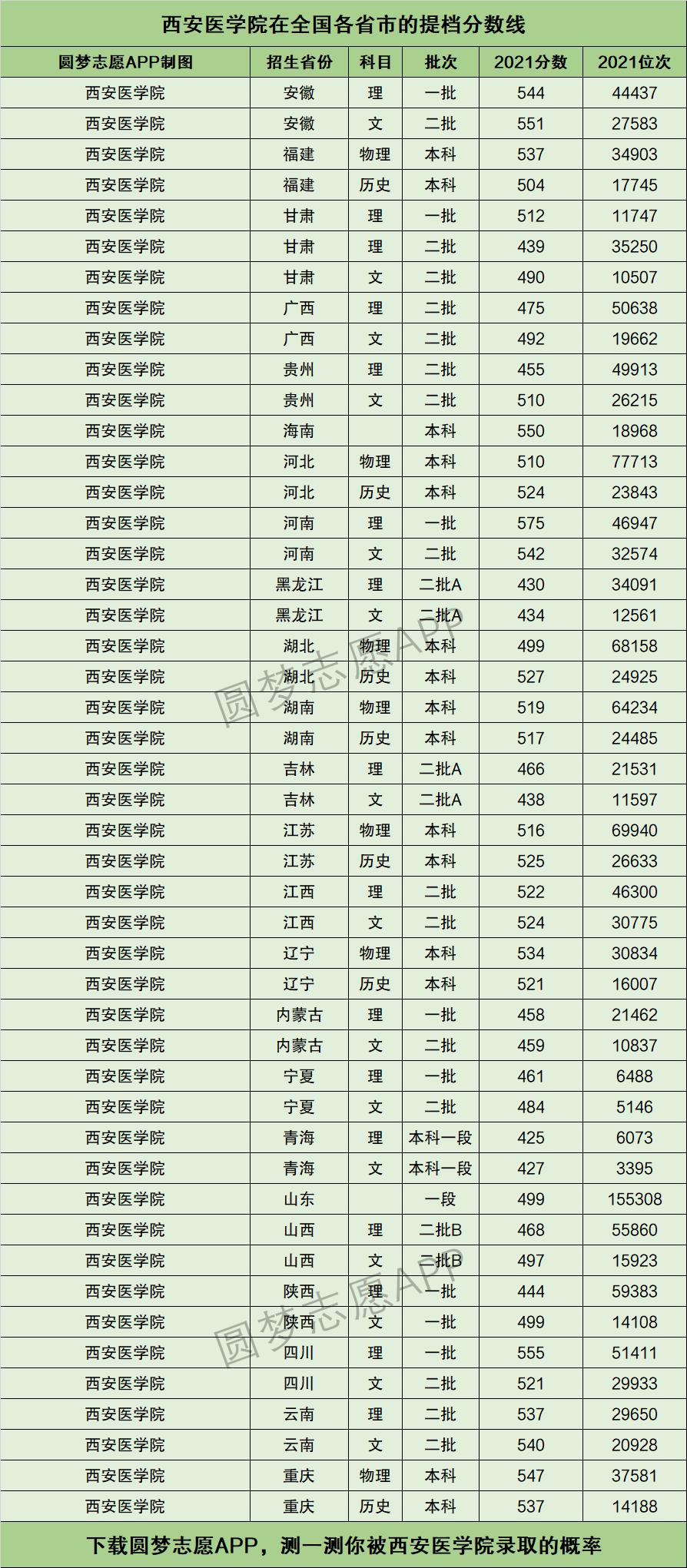 西安醫學院錄取分數線(3)-圖1