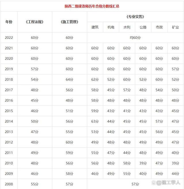 陜西歷年二建分數線-圖1