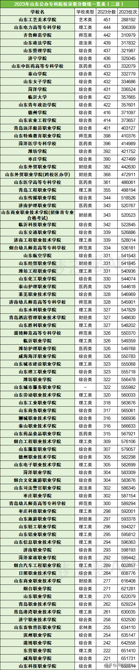山東3十2學校錄取分數線-圖1
