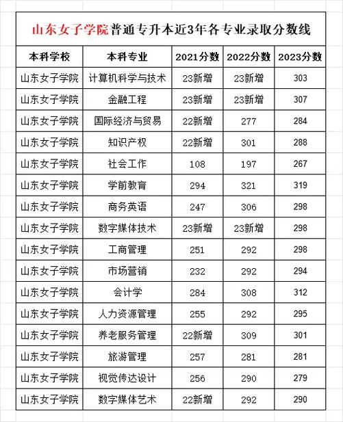 山東女子學院分數線-圖1