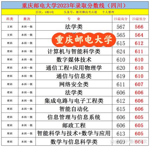 重慶郵電大學(xué)分?jǐn)?shù)線-圖1