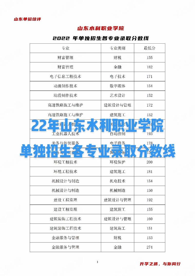 山東水利職業學院分數線-圖1