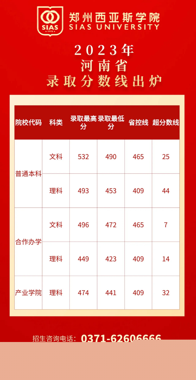 鄭州西亞斯學(xué)院分?jǐn)?shù)線-圖1