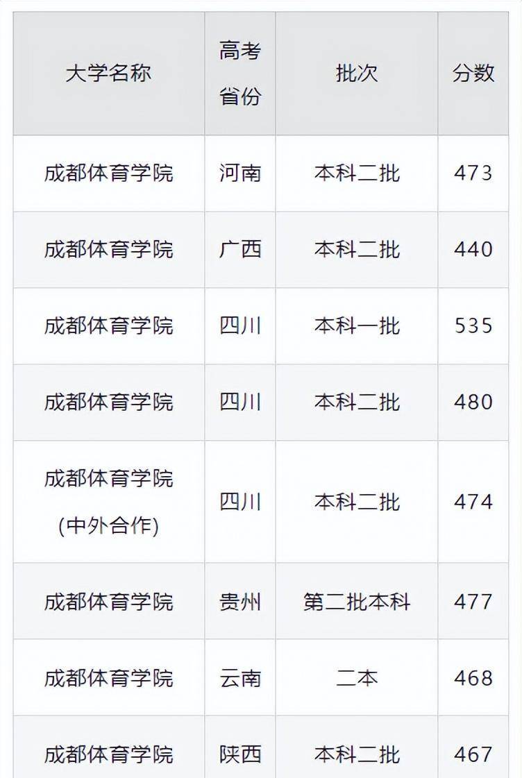 體育學院錄取分數線-圖1