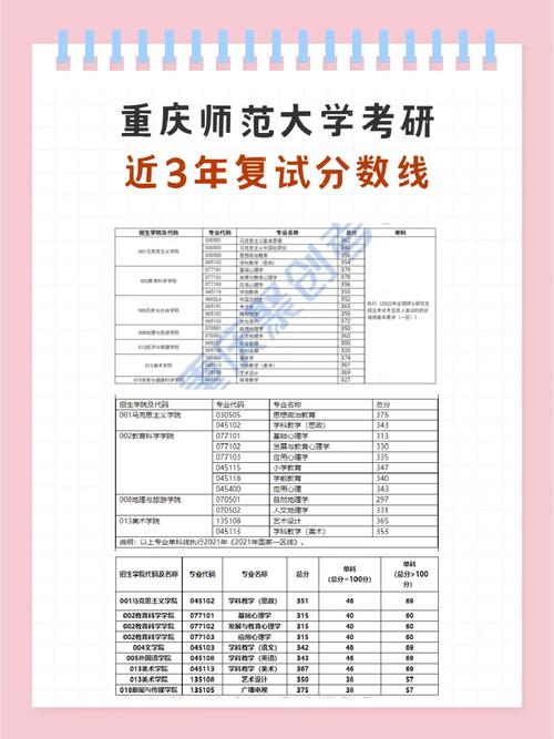 重慶師范大學(xué)研究生分?jǐn)?shù)線-圖1