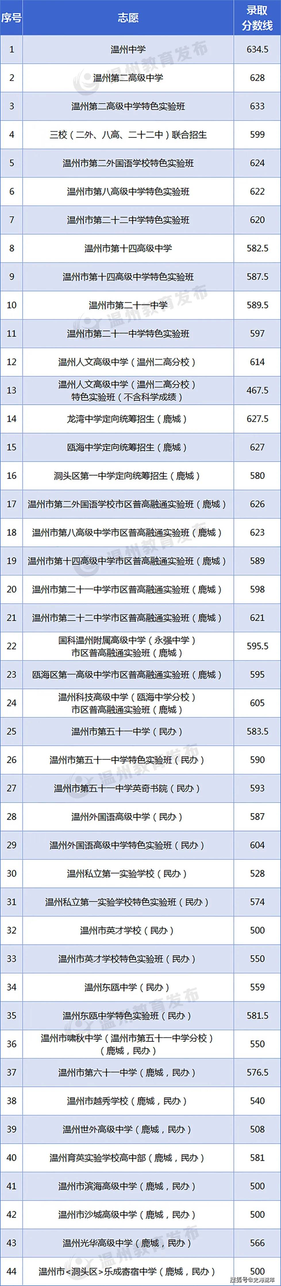溫州嘯秋中學分數線-圖1