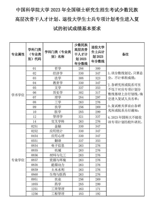 中科院分?jǐn)?shù)線-圖1