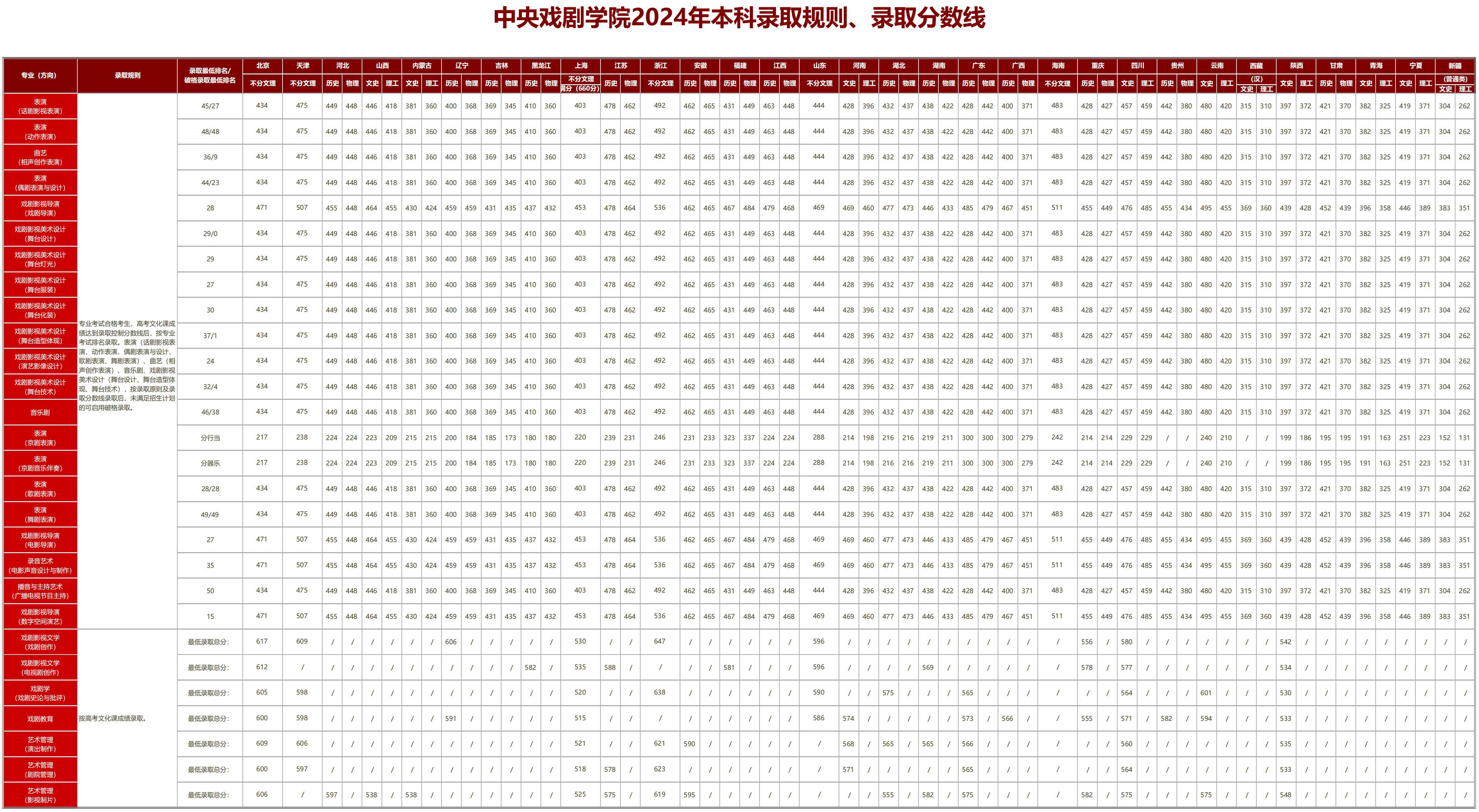 中央戲劇學院錄取分數線-圖1