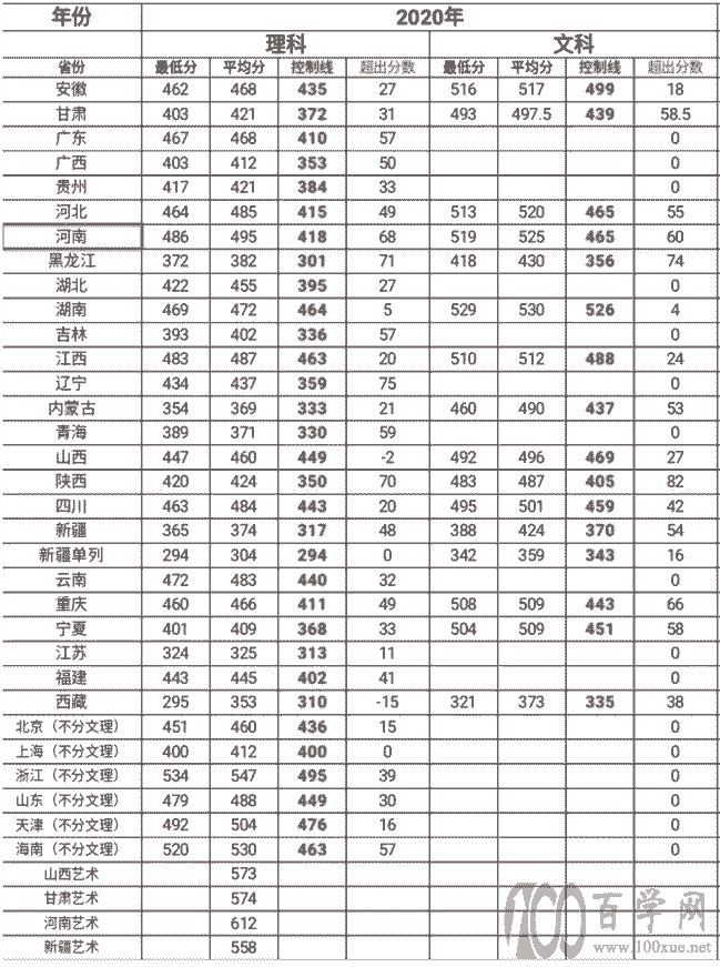 塔里木大學錄取分數線-圖1
