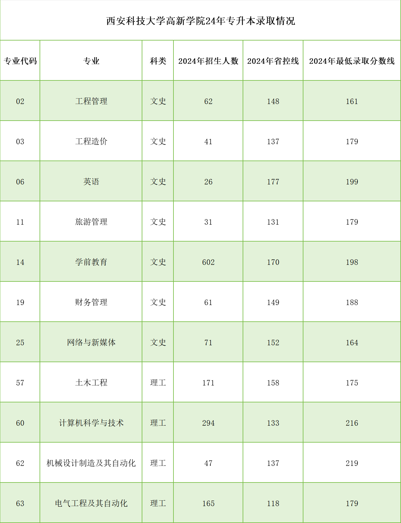 西安科技大學分數線-圖1