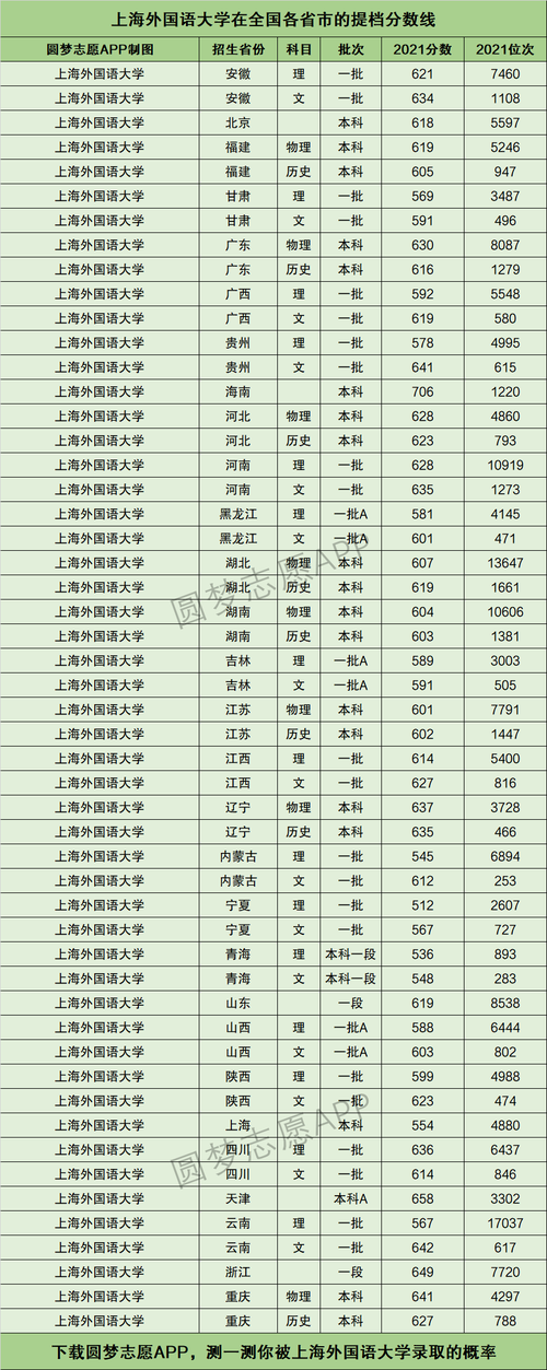 外國語大學錄取分數(shù)線-圖1