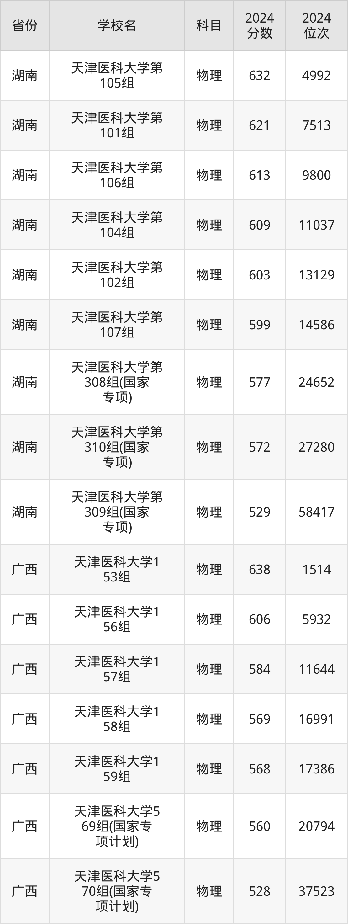 天津武警醫學院分數線-圖1