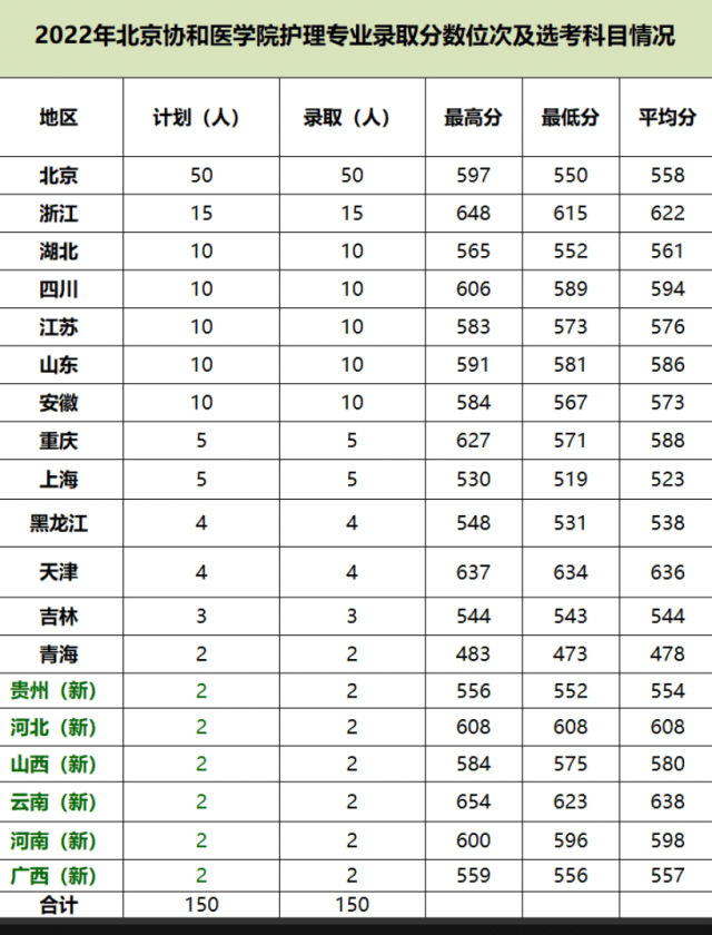 協和醫學院錄取分數線-圖1