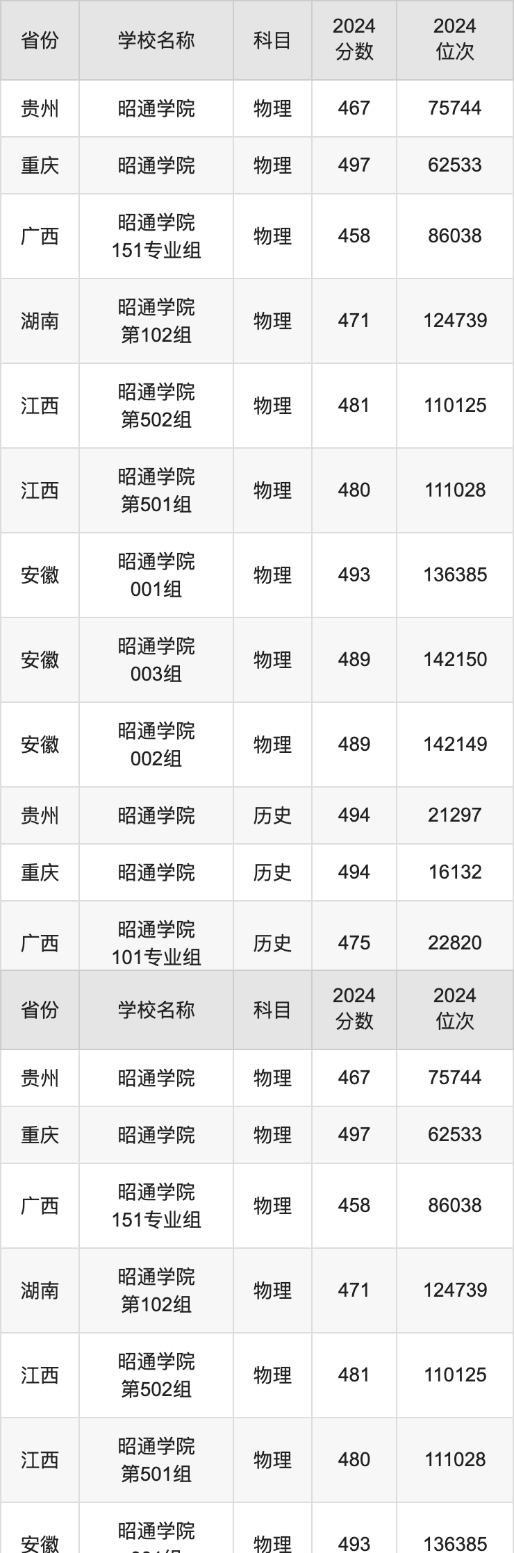 昭通學院錄取分數線-圖1
