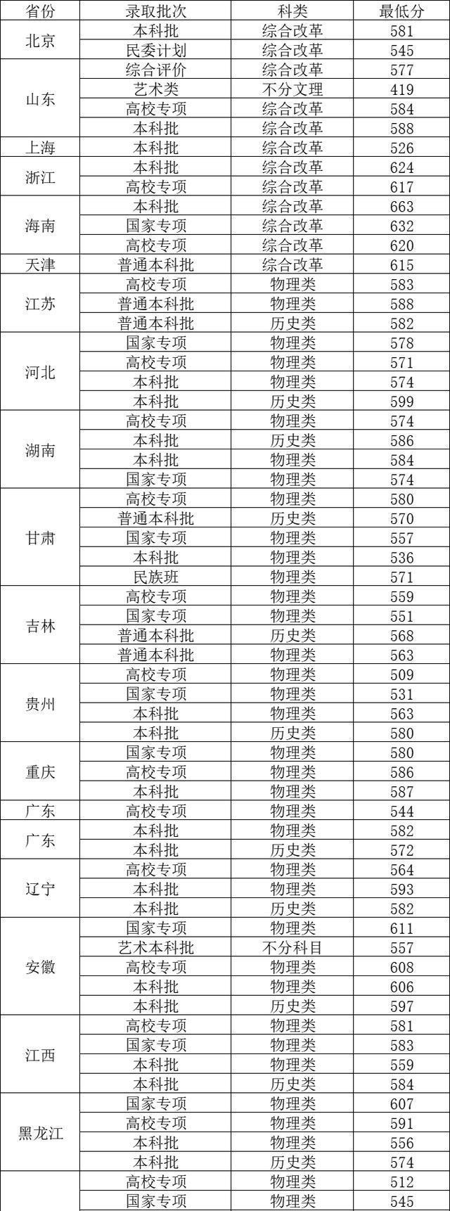 中國石油大學(xué)華東2024分?jǐn)?shù)線-圖1