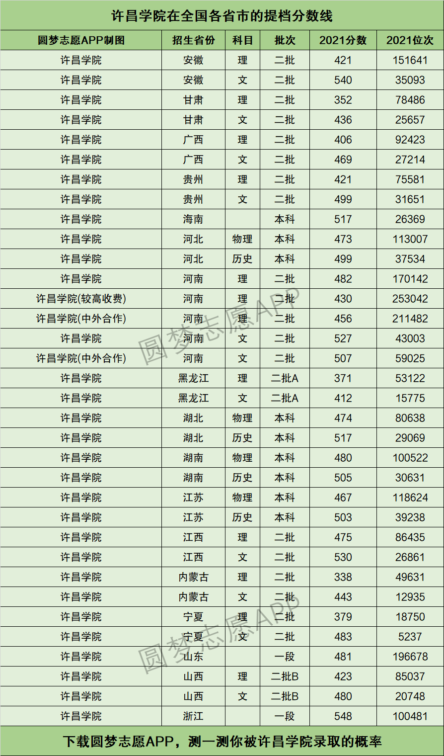 許昌學院分數線-圖1