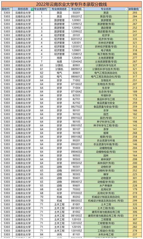 云南農(nóng)業(yè)大學專升本錄取分數(shù)線-圖1