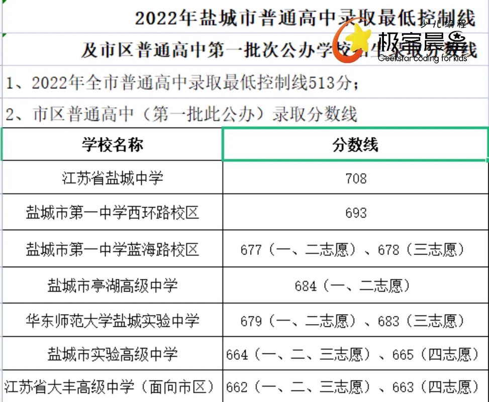 鹽城文峰中學分數線-圖1