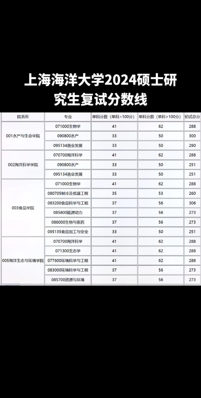 上海海洋大學研究生分數線-圖1
