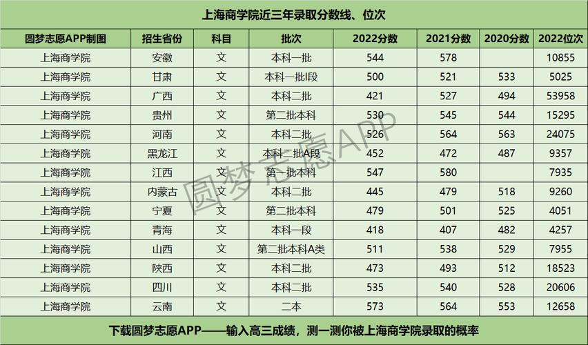 上海商學(xué)院分?jǐn)?shù)線-圖1