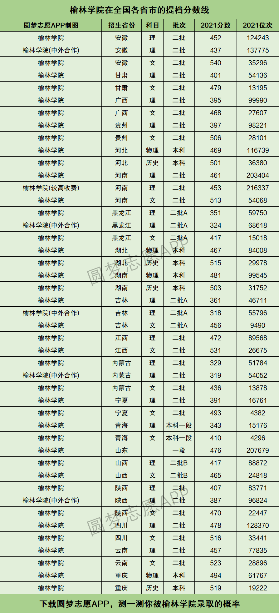 榆林學院分數線-圖1