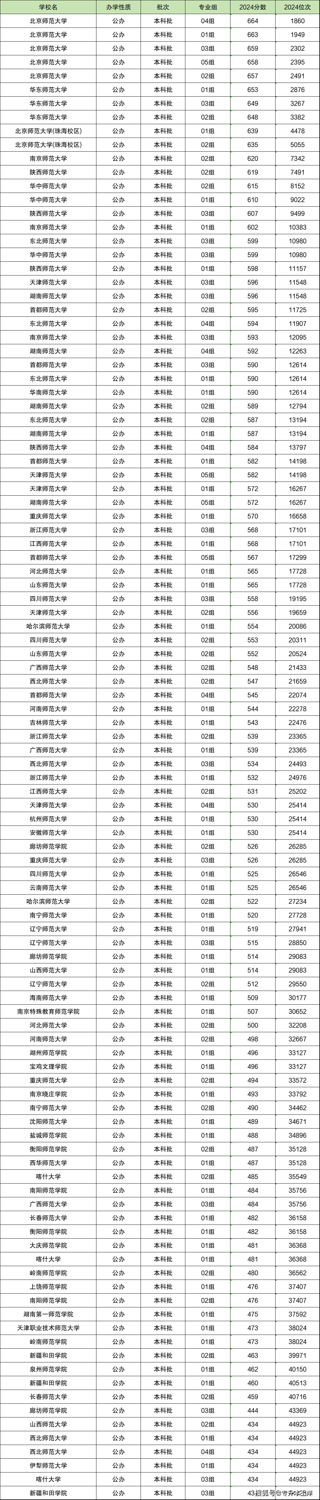 師范大學排名及分數線-圖1