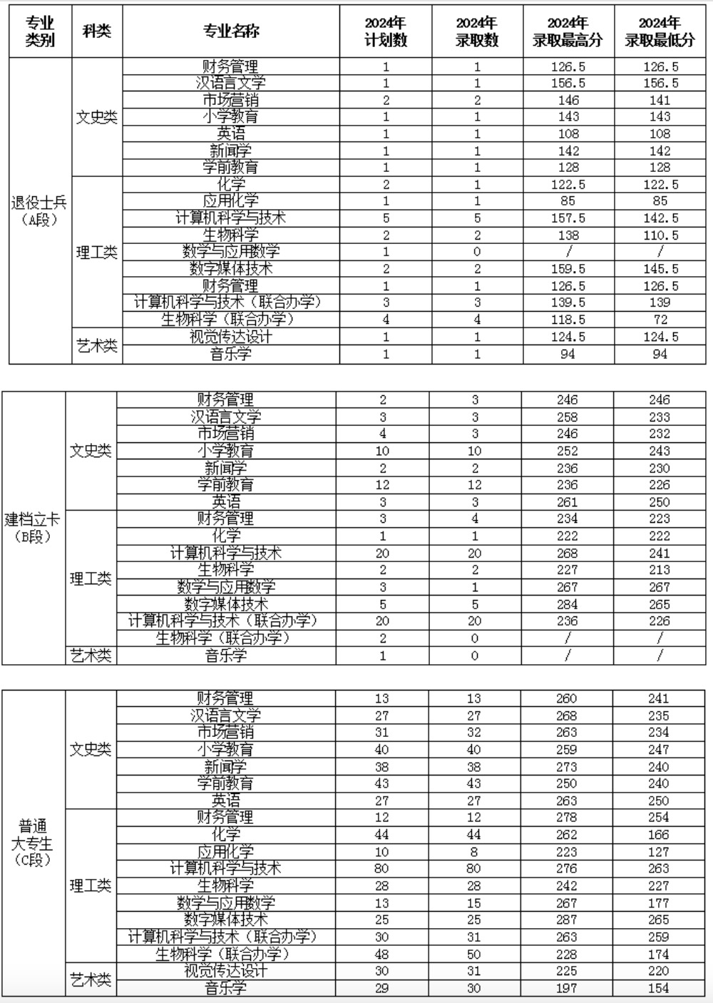 渭南師范學院分數線-圖1