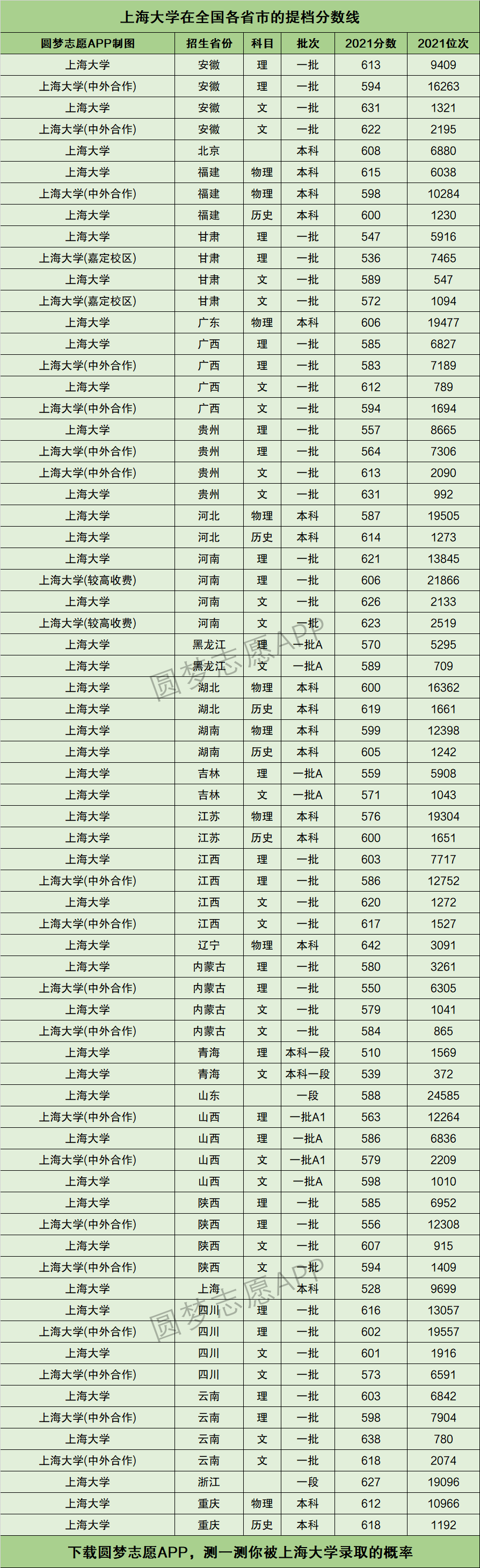 上海大學(xué)福建分數(shù)線(詳解)-圖1
