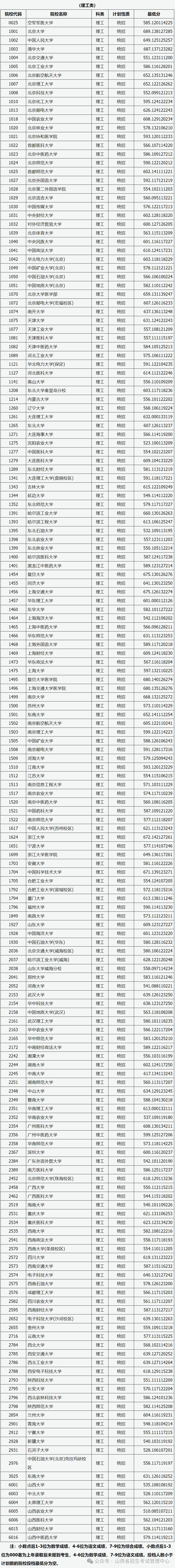 山西省高考成績分數線-圖1