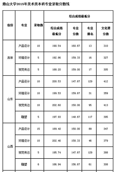 燕山大學美術錄取分數線-圖1