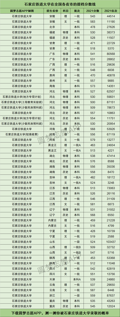 石家莊鐵道大學(xué)錄取分?jǐn)?shù)線-圖1
