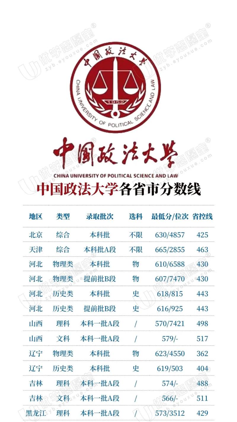 中國政法大學法學分數線-圖1