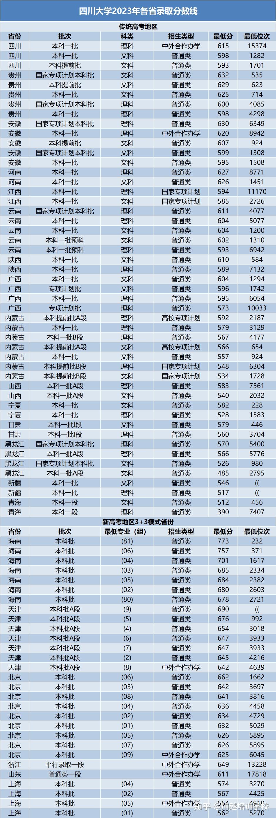 四川三本大學分數(shù)線-圖1