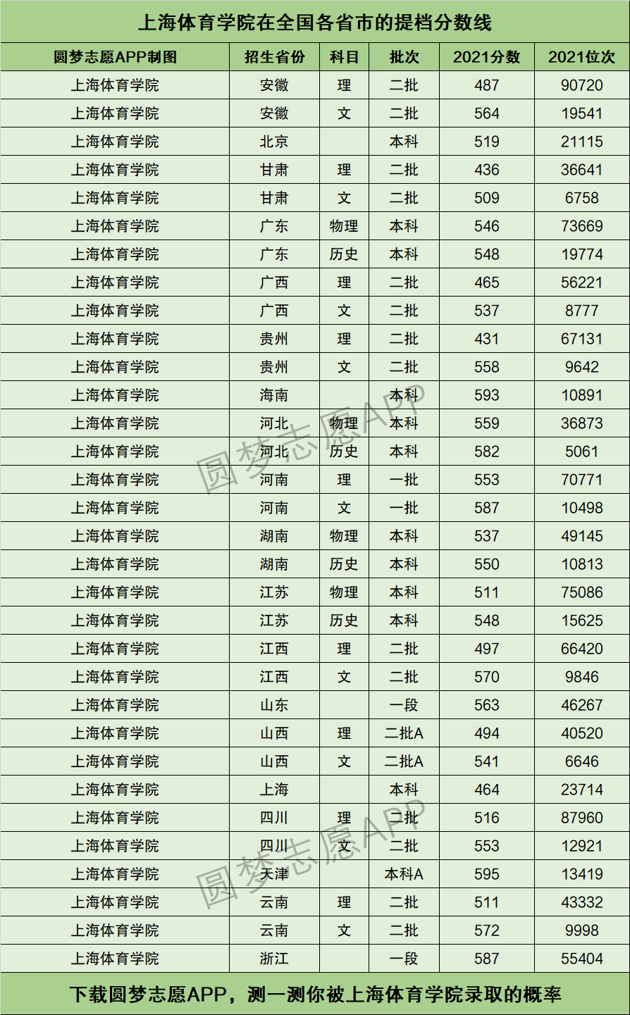 上海體育學(xué)院體育生分?jǐn)?shù)線-圖1